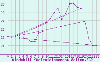Courbe du refroidissement olien pour Cap Pertusato (2A)