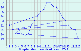 Courbe de tempratures pour Biskra