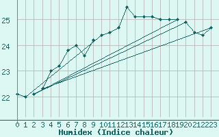 Courbe de l'humidex pour Pointe de Chassiron (17)