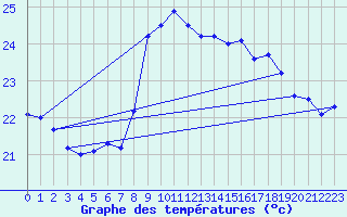 Courbe de tempratures pour Cap Sagro (2B)