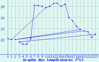 Courbe de tempratures pour Lefke