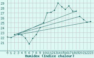 Courbe de l'humidex pour Cazaux (33)