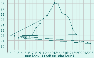 Courbe de l'humidex pour Emden-Koenigspolder