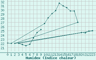 Courbe de l'humidex pour Hallau
