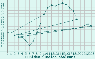 Courbe de l'humidex pour Figari (2A)