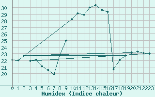 Courbe de l'humidex pour Troyes (10)