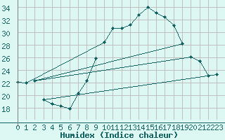 Courbe de l'humidex pour Guadalajara