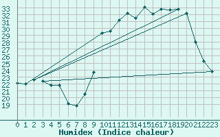 Courbe de l'humidex pour Bridel (Lu)