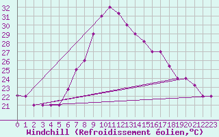 Courbe du refroidissement olien pour Sfax El-Maou