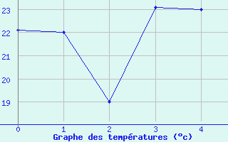 Courbe de tempratures pour Kashan