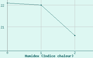 Courbe de l'humidex pour Urakawa