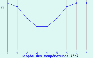 Courbe de tempratures pour Siracusa