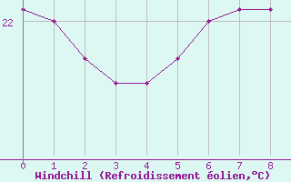 Courbe du refroidissement olien pour Siracusa