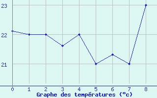 Courbe de tempratures pour Saint-Louis