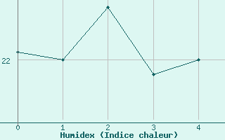 Courbe de l'humidex pour Porto Colom