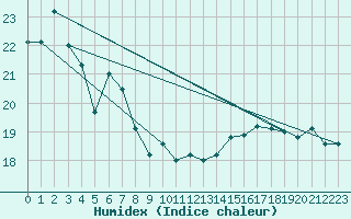 Courbe de l'humidex pour la bouée 62107