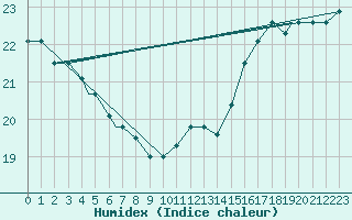 Courbe de l'humidex pour Philadelphia, Philadelphia International Airport