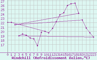 Courbe du refroidissement olien pour Troyes (10)