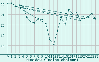 Courbe de l'humidex pour Wijk Aan Zee Aws