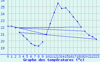 Courbe de tempratures pour Ste (34)