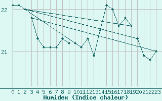 Courbe de l'humidex pour Cap Gris-Nez (62)