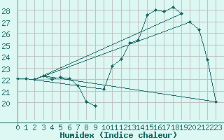 Courbe de l'humidex pour Cernay (86)