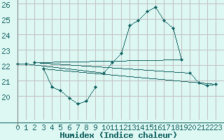 Courbe de l'humidex pour Vannes-Sn (56)