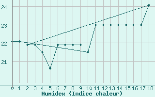 Courbe de l'humidex pour Pratica Di Mare