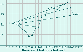 Courbe de l'humidex pour Le Havre - Octeville (76)