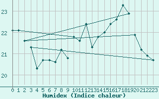 Courbe de l'humidex pour Dunkerque (59)