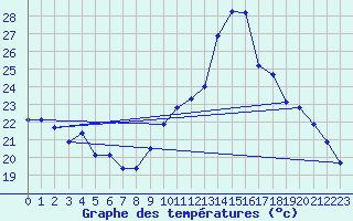 Courbe de tempratures pour Voiron (38)