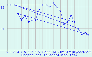 Courbe de tempratures pour Cap Pertusato (2A)