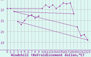 Courbe du refroidissement olien pour Pirou (50)