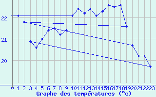 Courbe de tempratures pour Pirou (50)