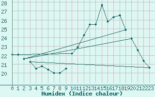 Courbe de l'humidex pour Connerr (72)