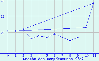 Courbe de tempratures pour Itaberaba