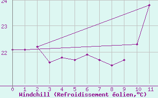Courbe du refroidissement olien pour Itaberaba