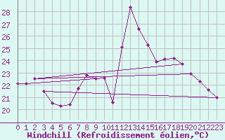Courbe du refroidissement olien pour Tortosa