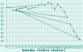 Courbe de l'humidex pour Calais / Marck (62)