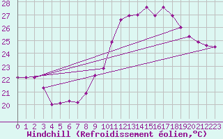 Courbe du refroidissement olien pour Valence (26)