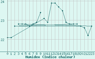 Courbe de l'humidex pour Agde (34)