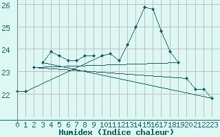 Courbe de l'humidex pour Dunkerque (59)