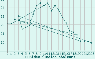 Courbe de l'humidex pour Bremerhaven