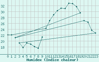 Courbe de l'humidex pour Chambry / Aix-Les-Bains (73)