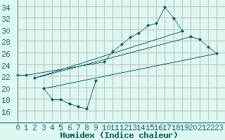 Courbe de l'humidex pour Puissalicon (34)