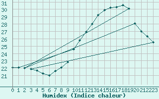 Courbe de l'humidex pour Ste (34)