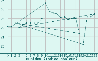 Courbe de l'humidex pour Shoream (UK)