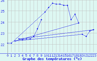 Courbe de tempratures pour Cap Corse (2B)