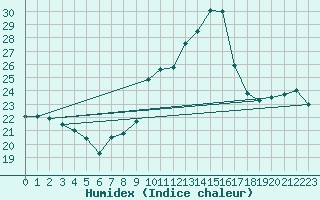 Courbe de l'humidex pour Vejer de la Frontera