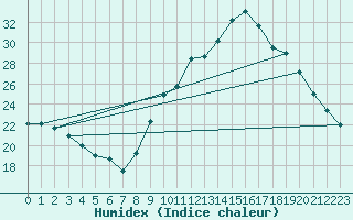 Courbe de l'humidex pour Puissalicon (34)